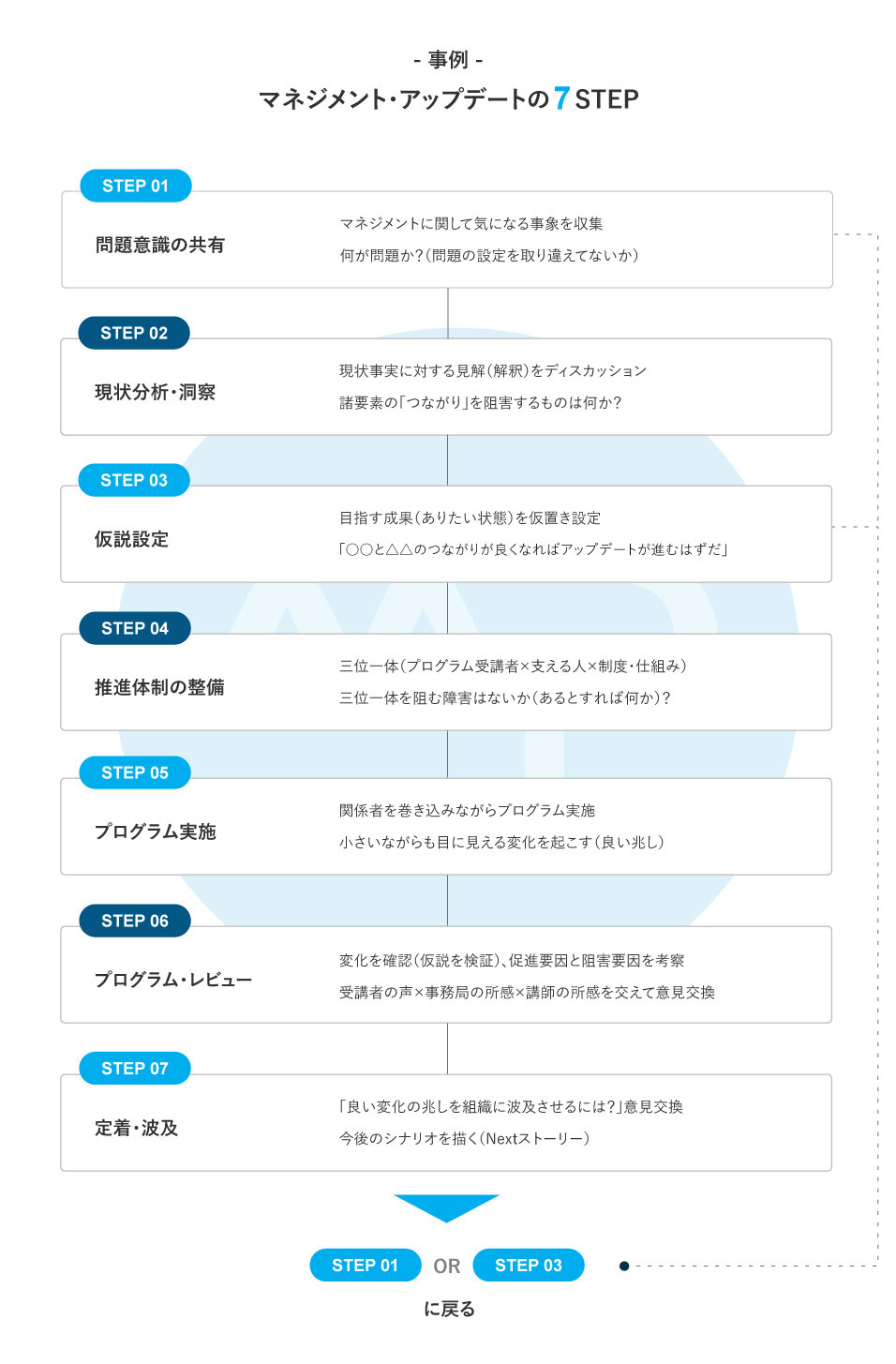 キャリア自律推進の7STEP