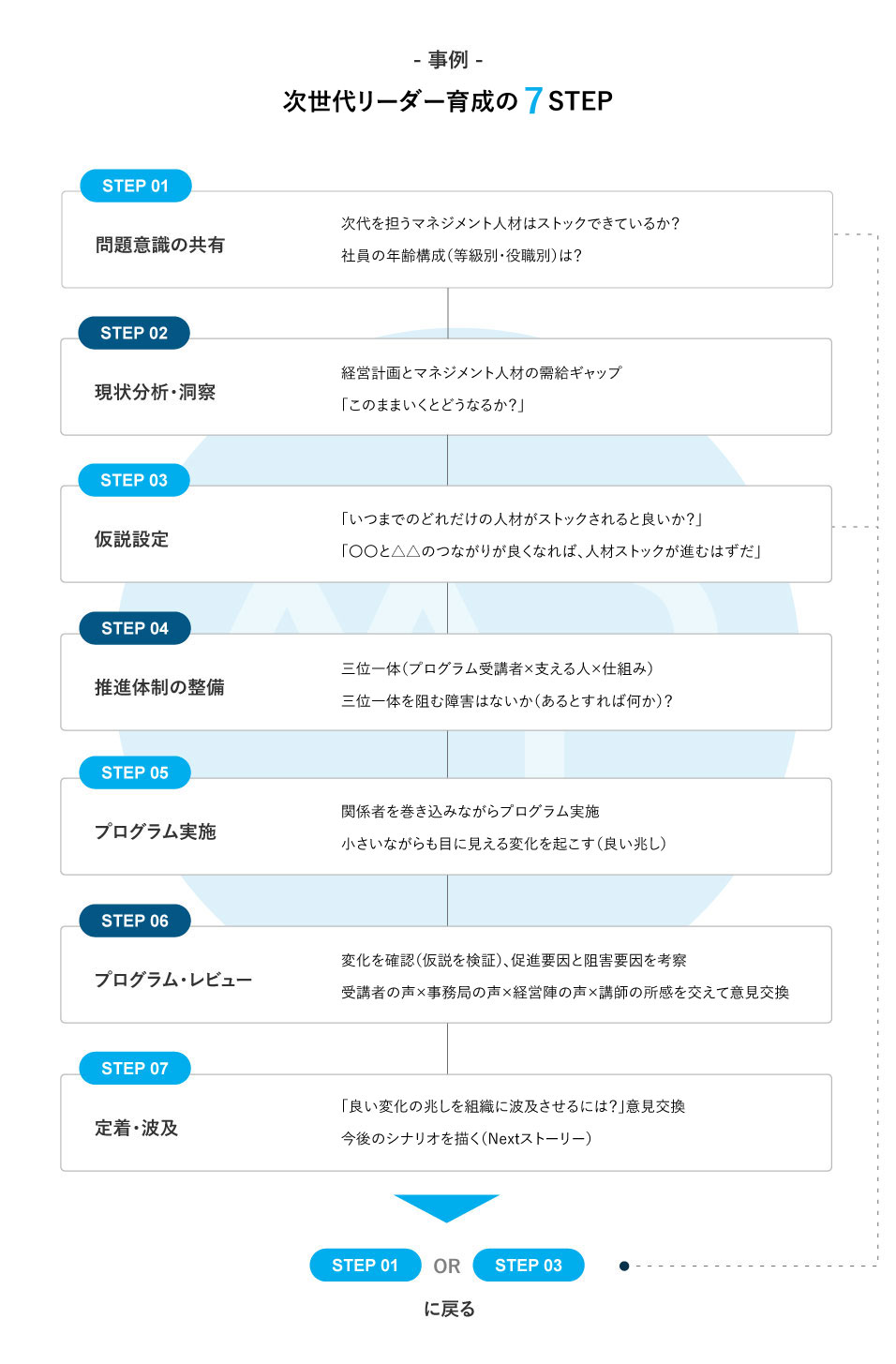 次世代リーダー育成の7STEP